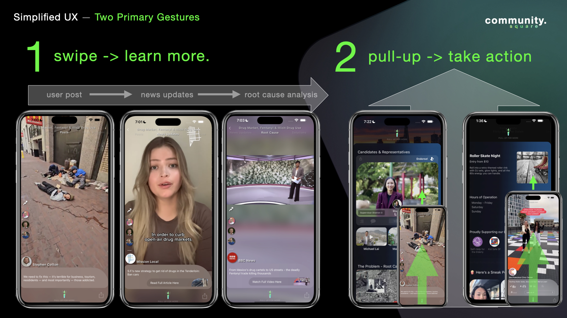 Community Square's interface — one consistent swipe-to-learn, pull-up-to-act pattern across the whole app
